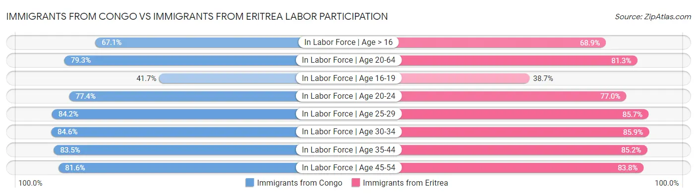 Immigrants from Congo vs Immigrants from Eritrea Labor Participation