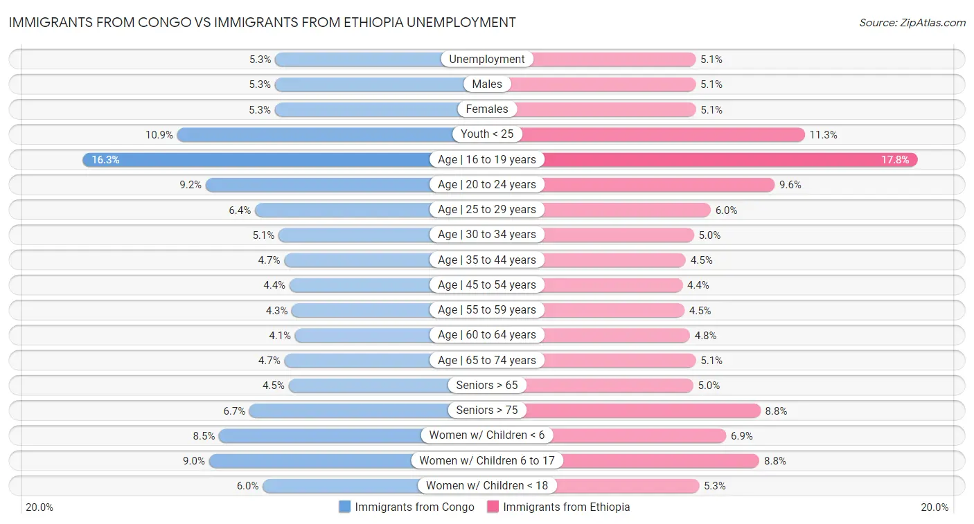Immigrants from Congo vs Immigrants from Ethiopia Unemployment