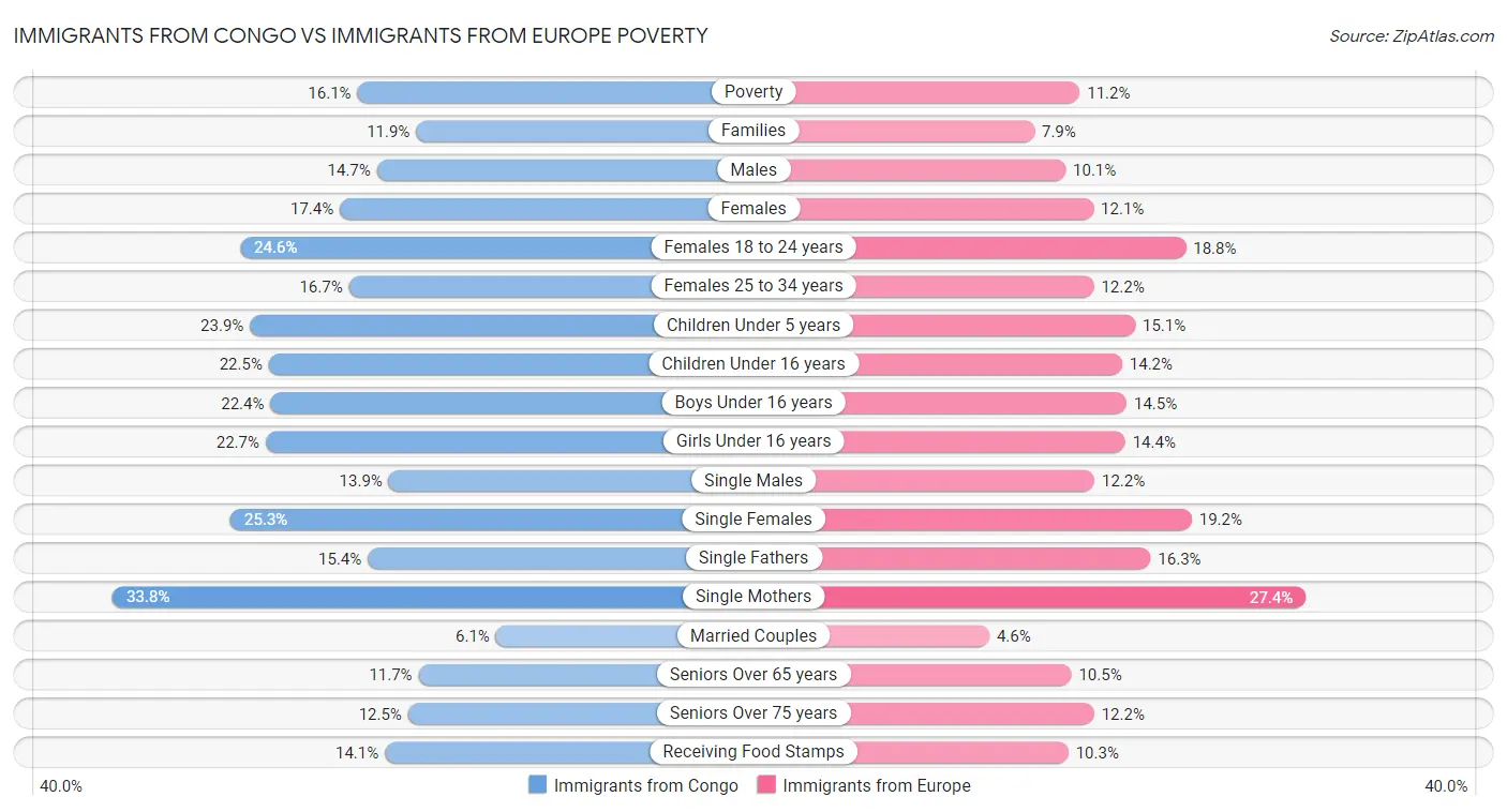 Immigrants from Congo vs Immigrants from Europe Poverty