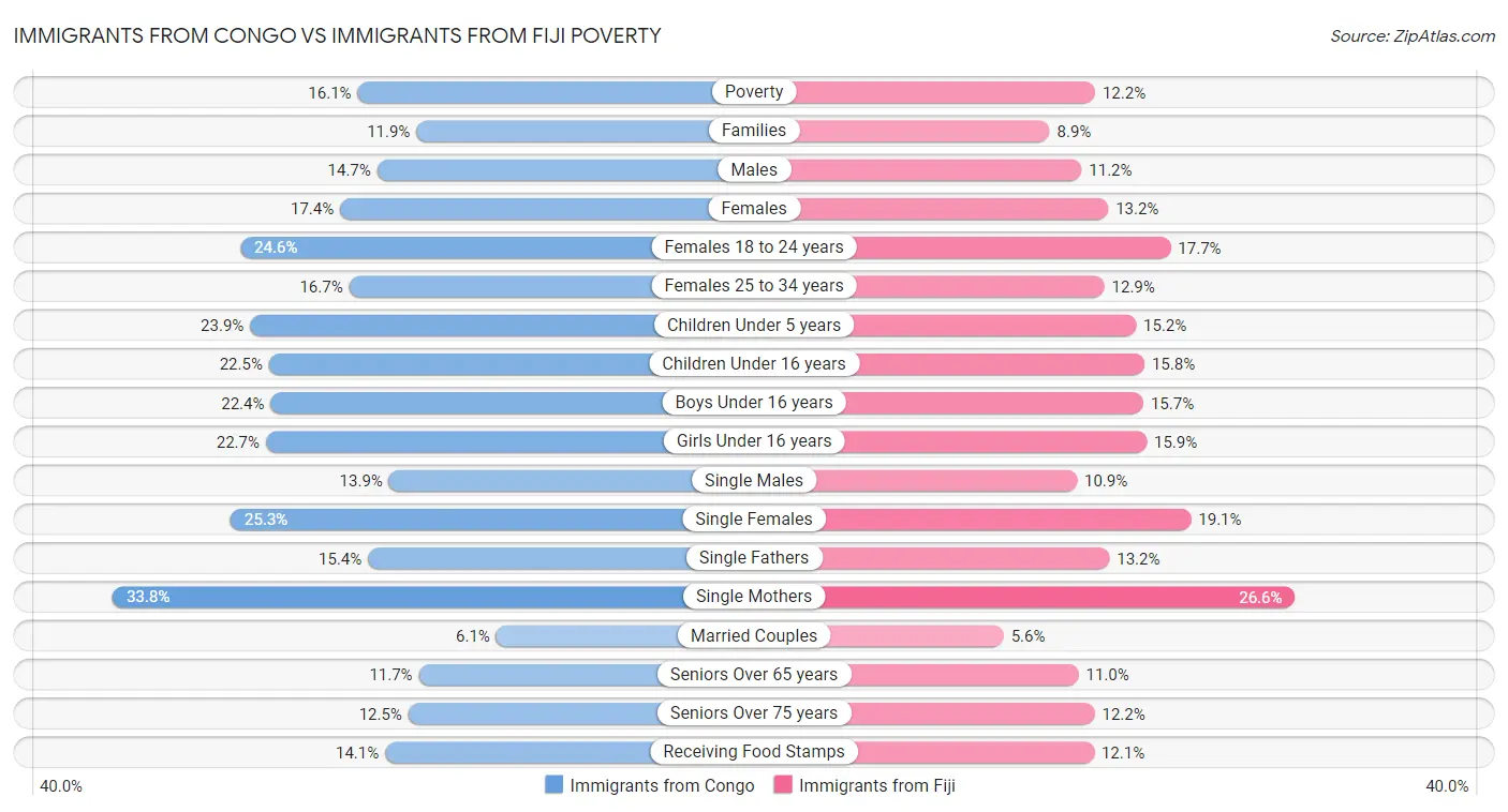 Immigrants from Congo vs Immigrants from Fiji Poverty