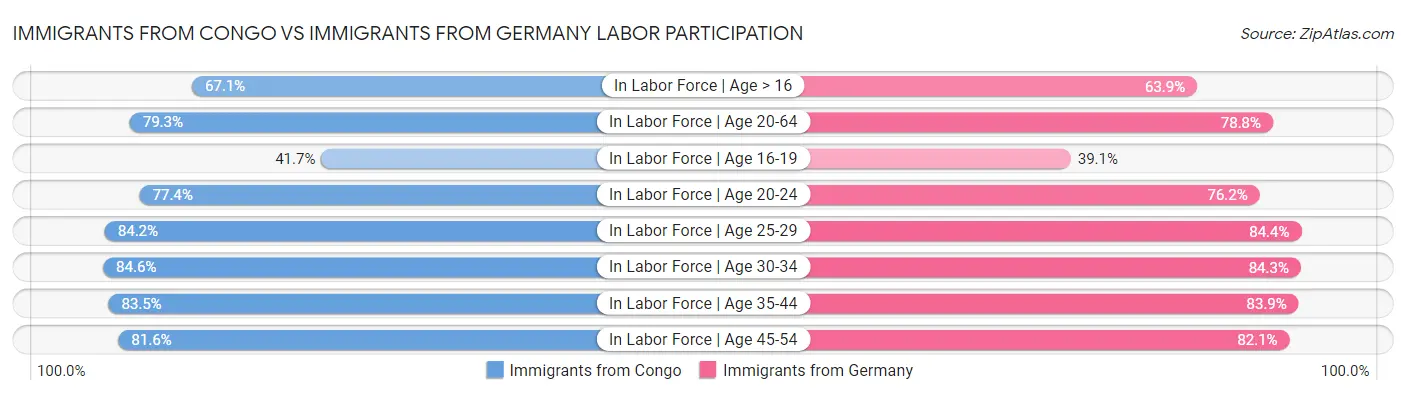 Immigrants from Congo vs Immigrants from Germany Labor Participation