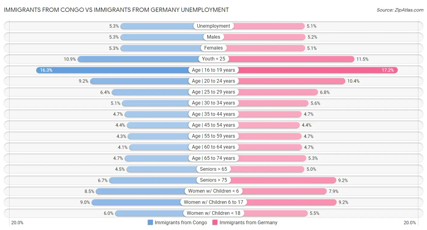Immigrants from Congo vs Immigrants from Germany Unemployment