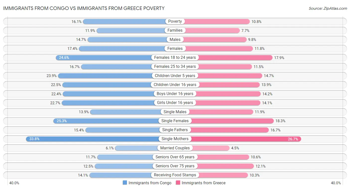 Immigrants from Congo vs Immigrants from Greece Poverty