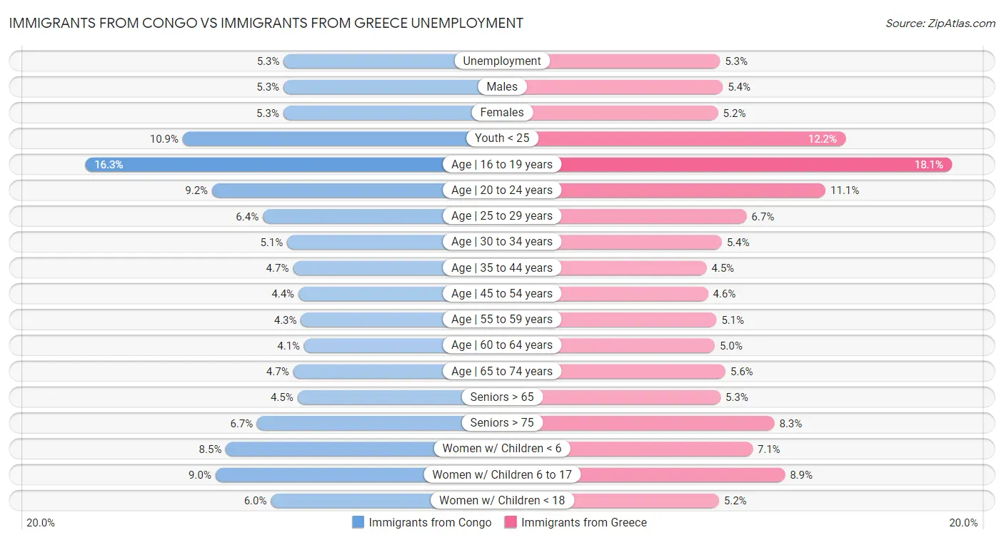 Immigrants from Congo vs Immigrants from Greece Unemployment