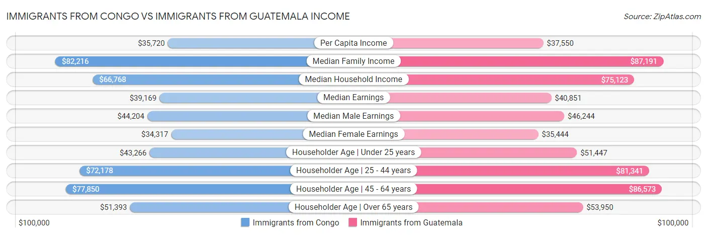 Immigrants from Congo vs Immigrants from Guatemala Income