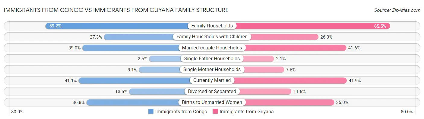 Immigrants from Congo vs Immigrants from Guyana Family Structure