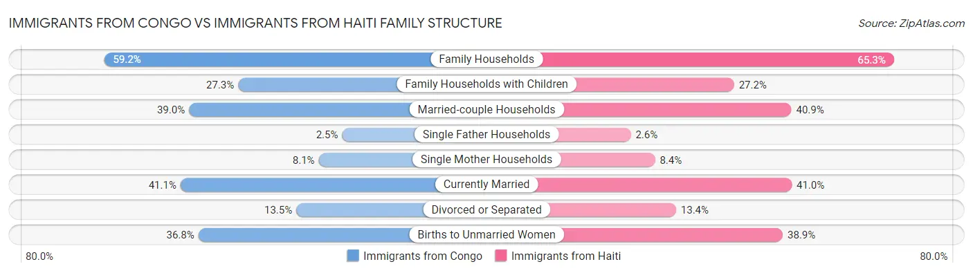Immigrants from Congo vs Immigrants from Haiti Family Structure
