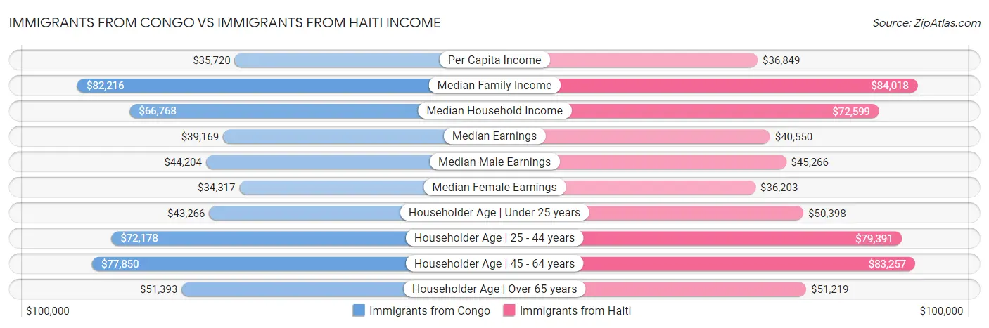 Immigrants from Congo vs Immigrants from Haiti Income