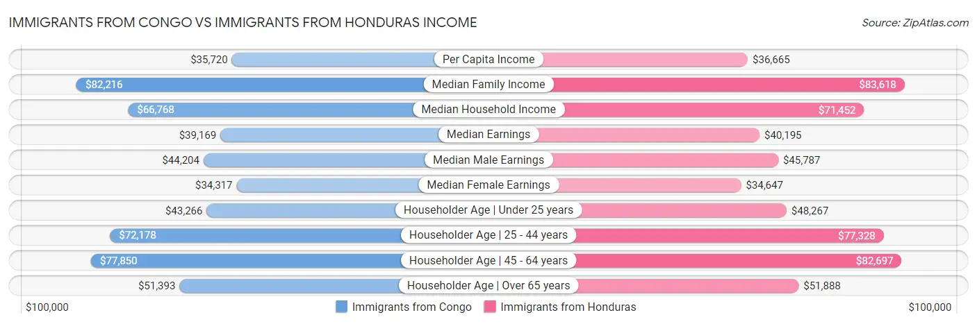 Immigrants from Congo vs Immigrants from Honduras Income