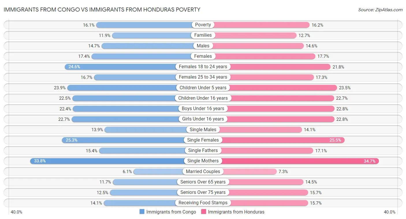 Immigrants from Congo vs Immigrants from Honduras Poverty