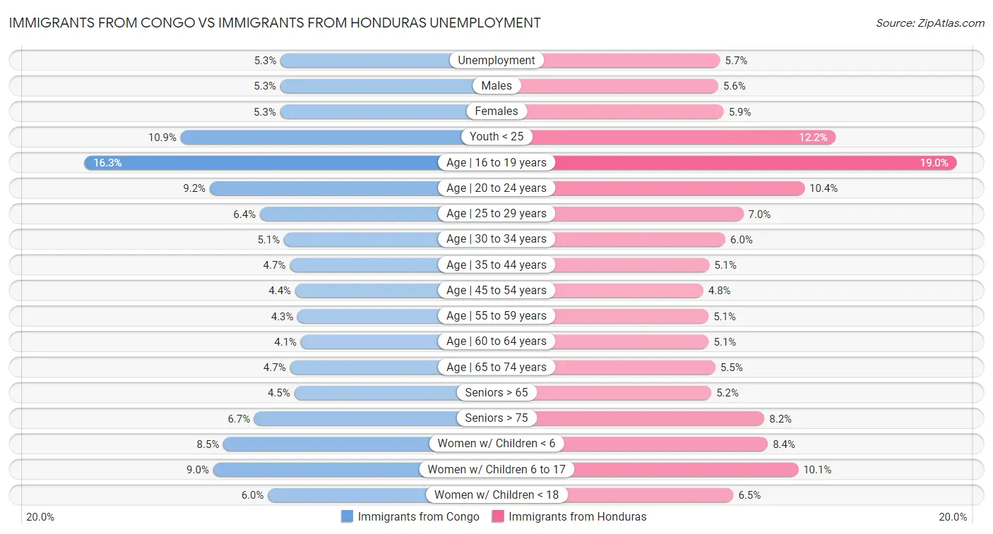 Immigrants from Congo vs Immigrants from Honduras Unemployment
