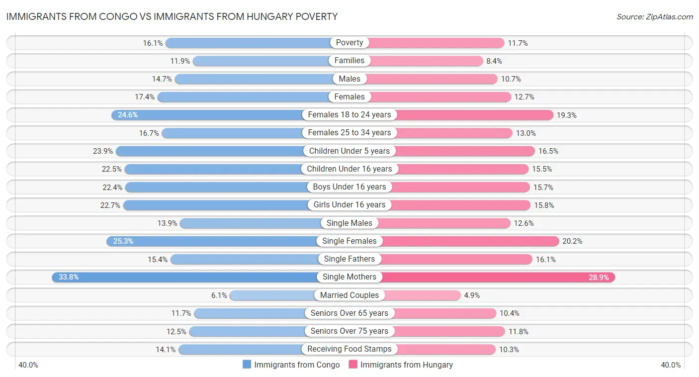 Immigrants from Congo vs Immigrants from Hungary Poverty