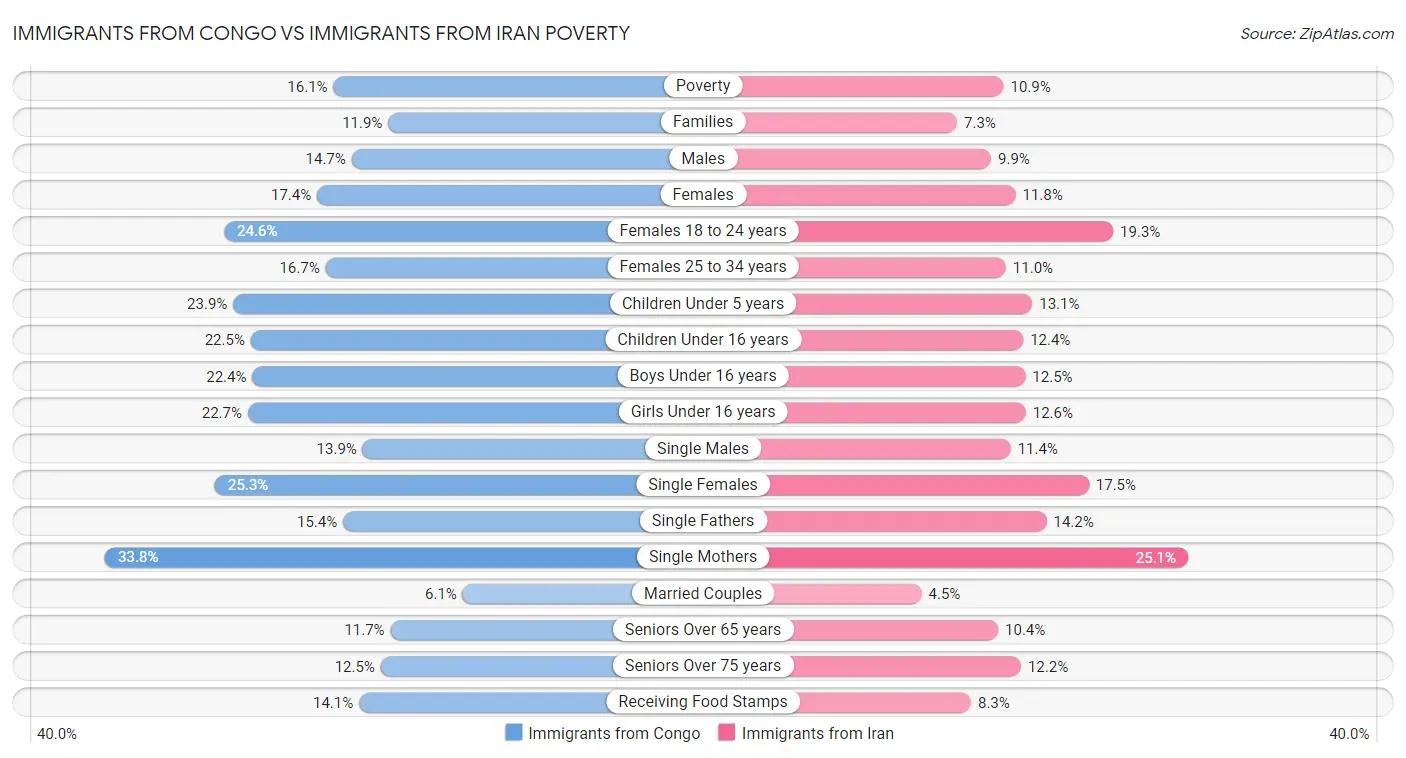 Immigrants from Congo vs Immigrants from Iran Poverty