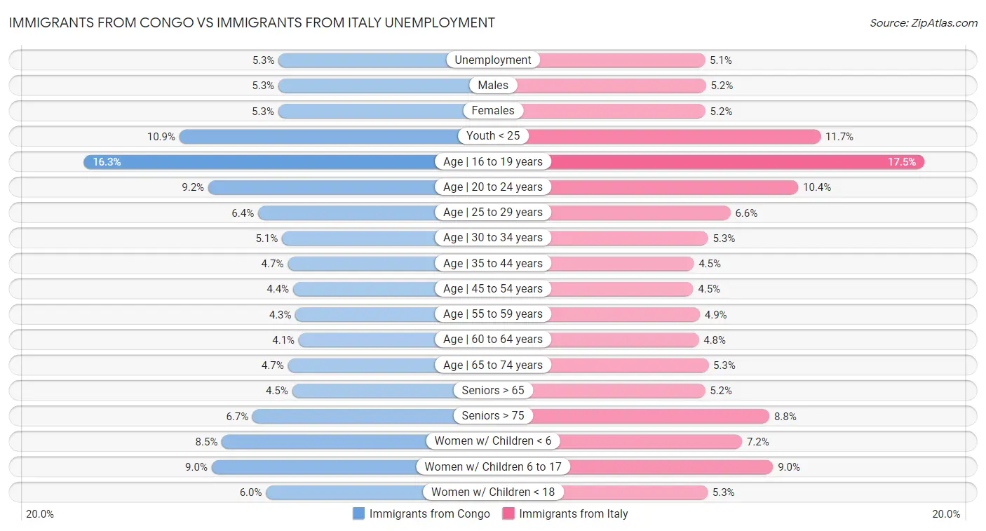 Immigrants from Congo vs Immigrants from Italy Unemployment