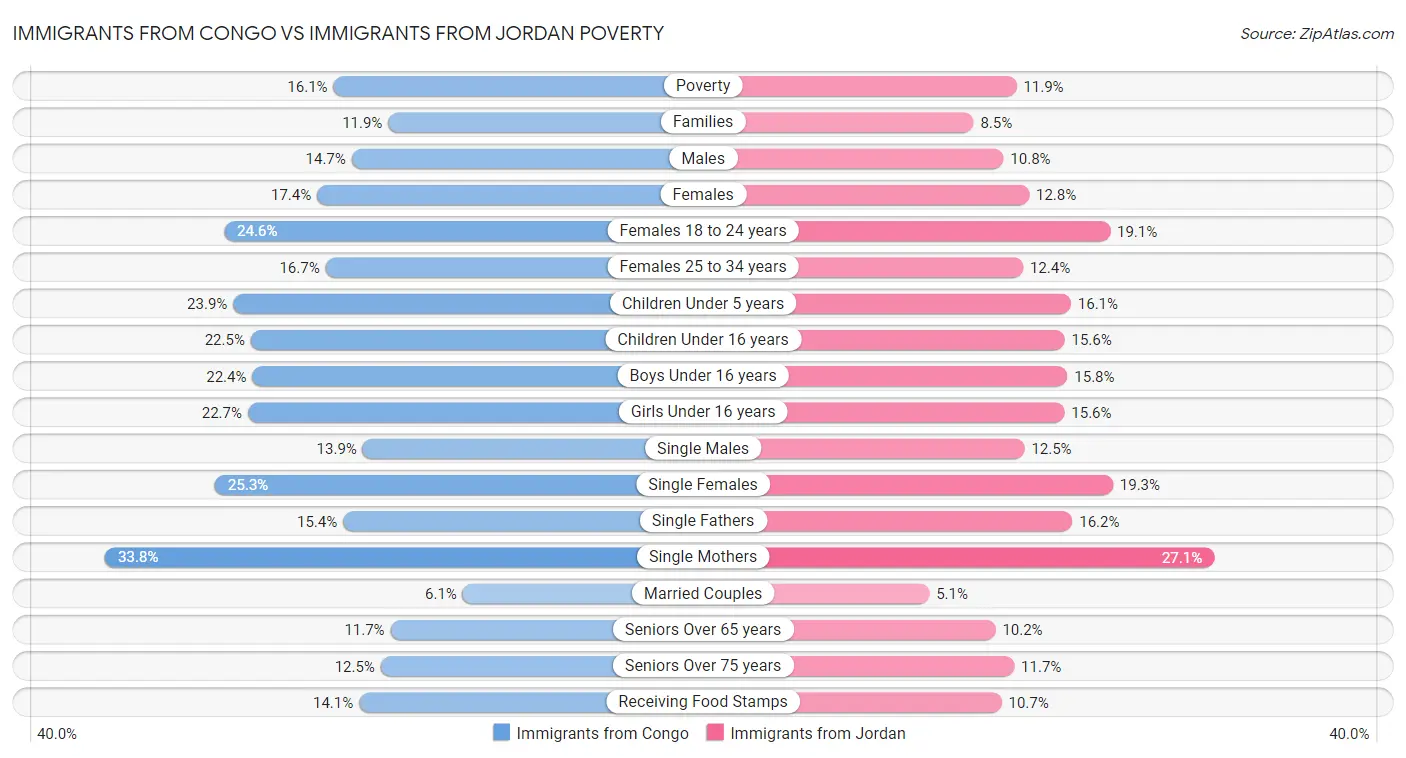 Immigrants from Congo vs Immigrants from Jordan Poverty