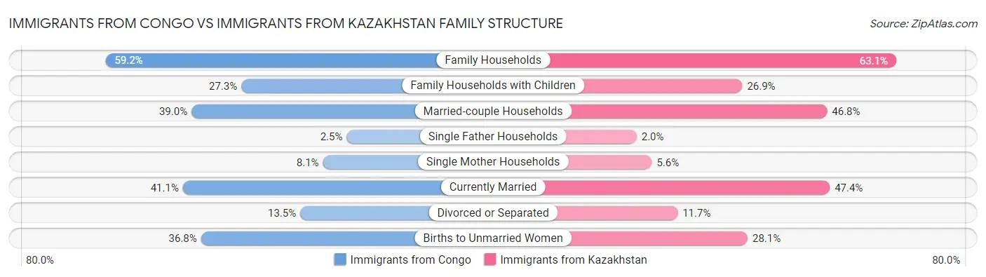 Immigrants from Congo vs Immigrants from Kazakhstan Family Structure