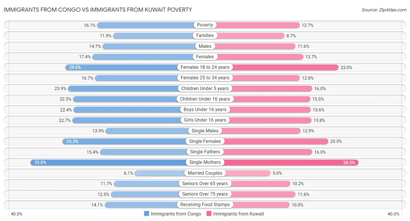 Immigrants from Congo vs Immigrants from Kuwait Poverty