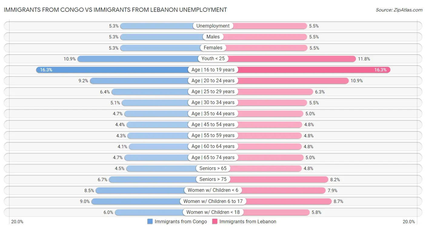Immigrants from Congo vs Immigrants from Lebanon Unemployment