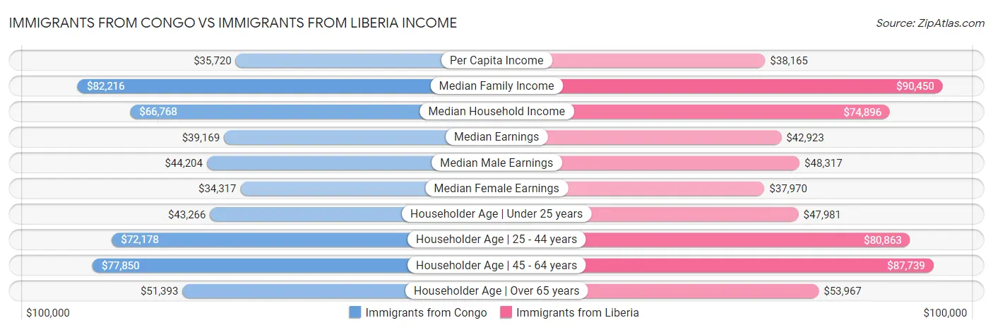 Immigrants from Congo vs Immigrants from Liberia Income