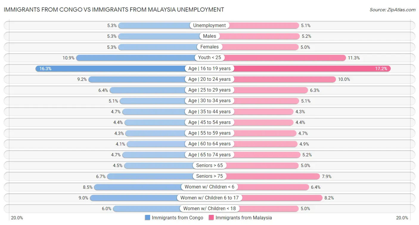 Immigrants from Congo vs Immigrants from Malaysia Unemployment