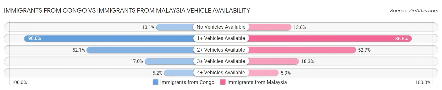 Immigrants from Congo vs Immigrants from Malaysia Vehicle Availability