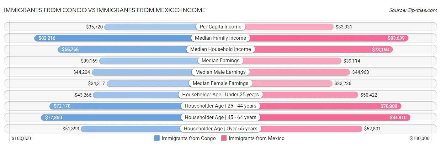 Immigrants from Congo vs Immigrants from Mexico Income