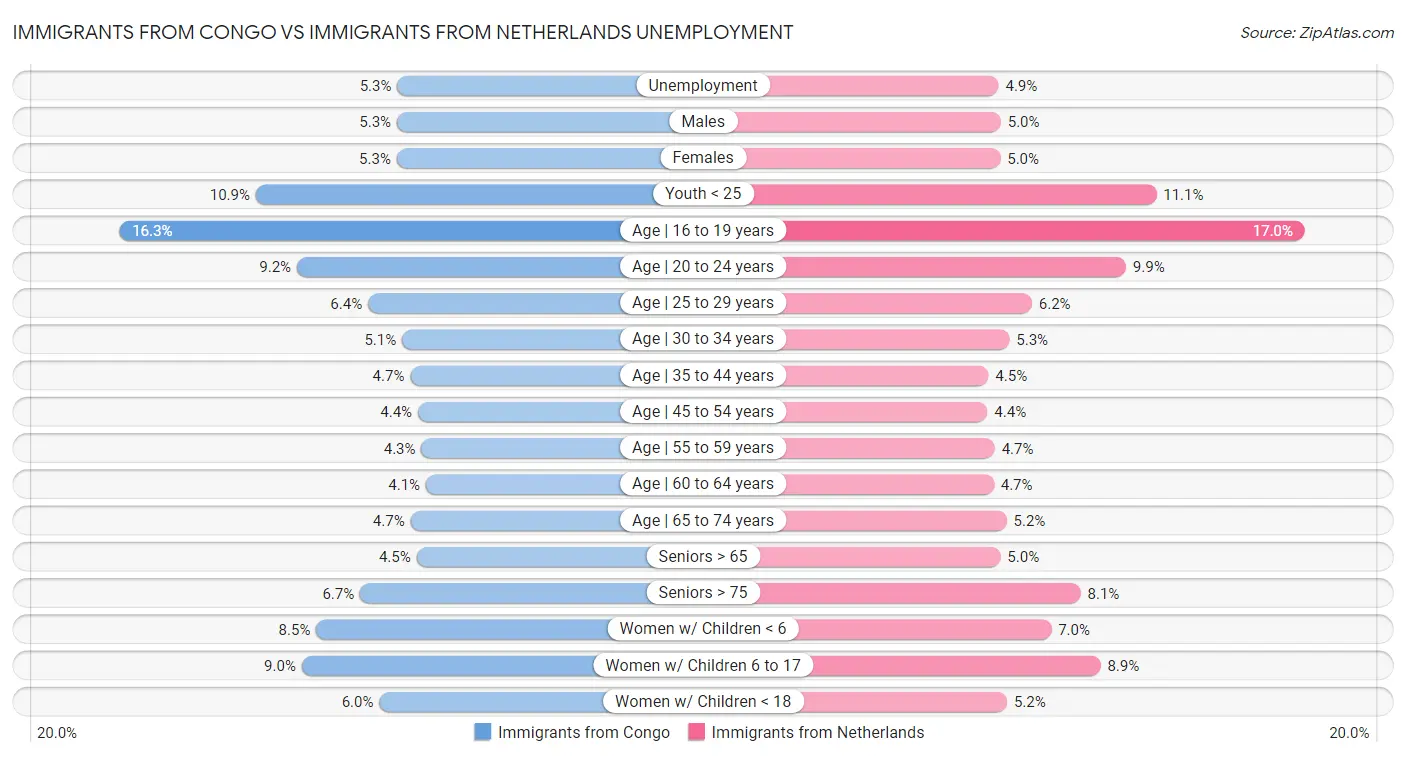 Immigrants from Congo vs Immigrants from Netherlands Unemployment