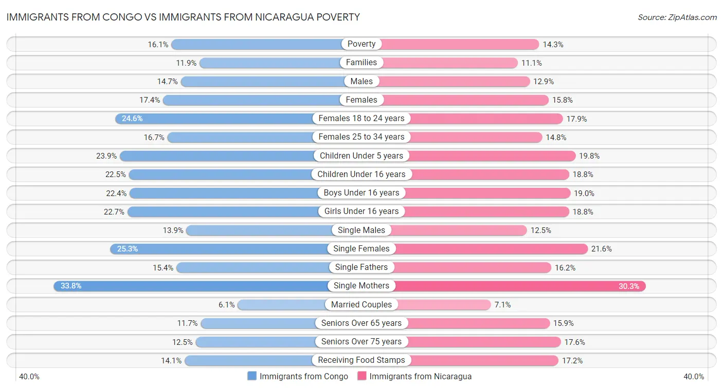 Immigrants from Congo vs Immigrants from Nicaragua Poverty