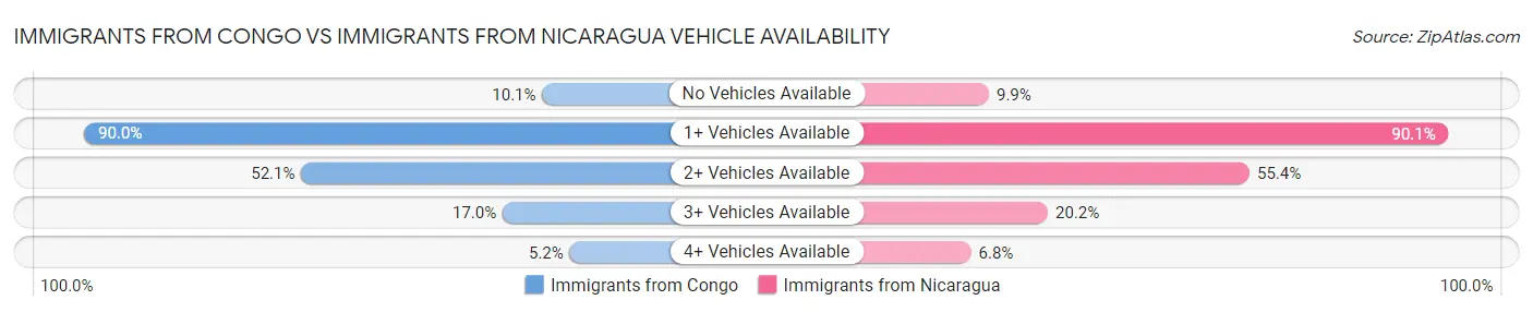 Immigrants from Congo vs Immigrants from Nicaragua Vehicle Availability