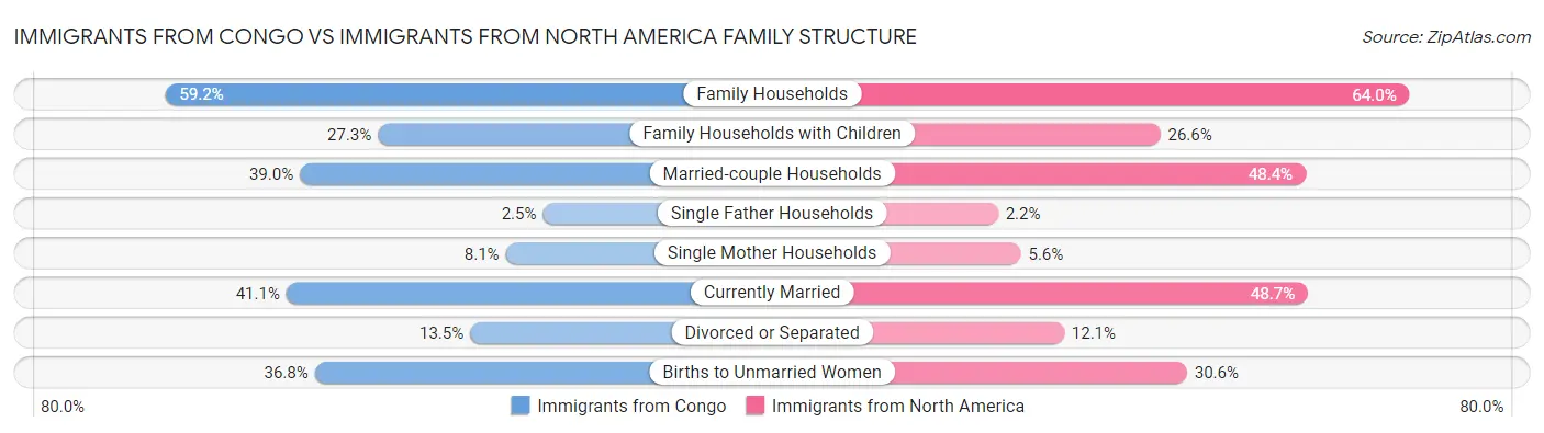 Immigrants from Congo vs Immigrants from North America Family Structure