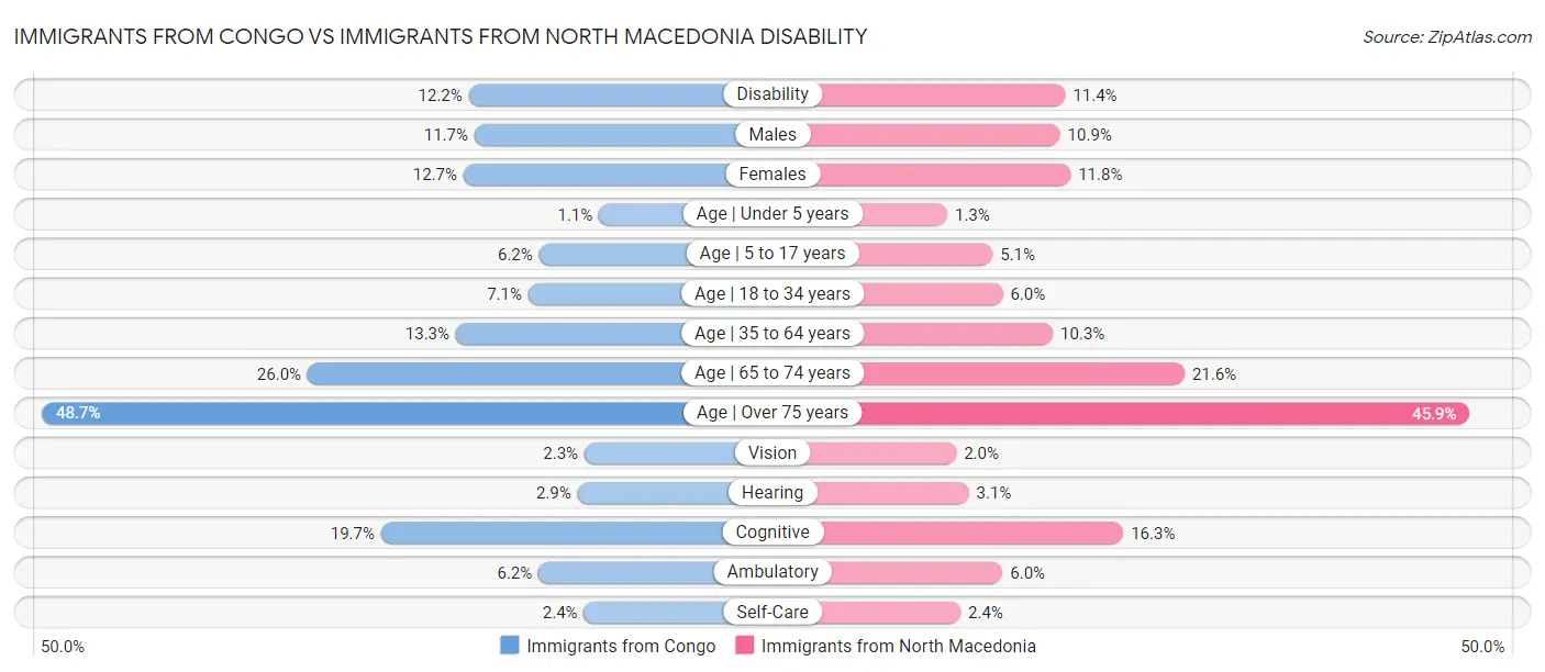 Immigrants from Congo vs Immigrants from North Macedonia Disability