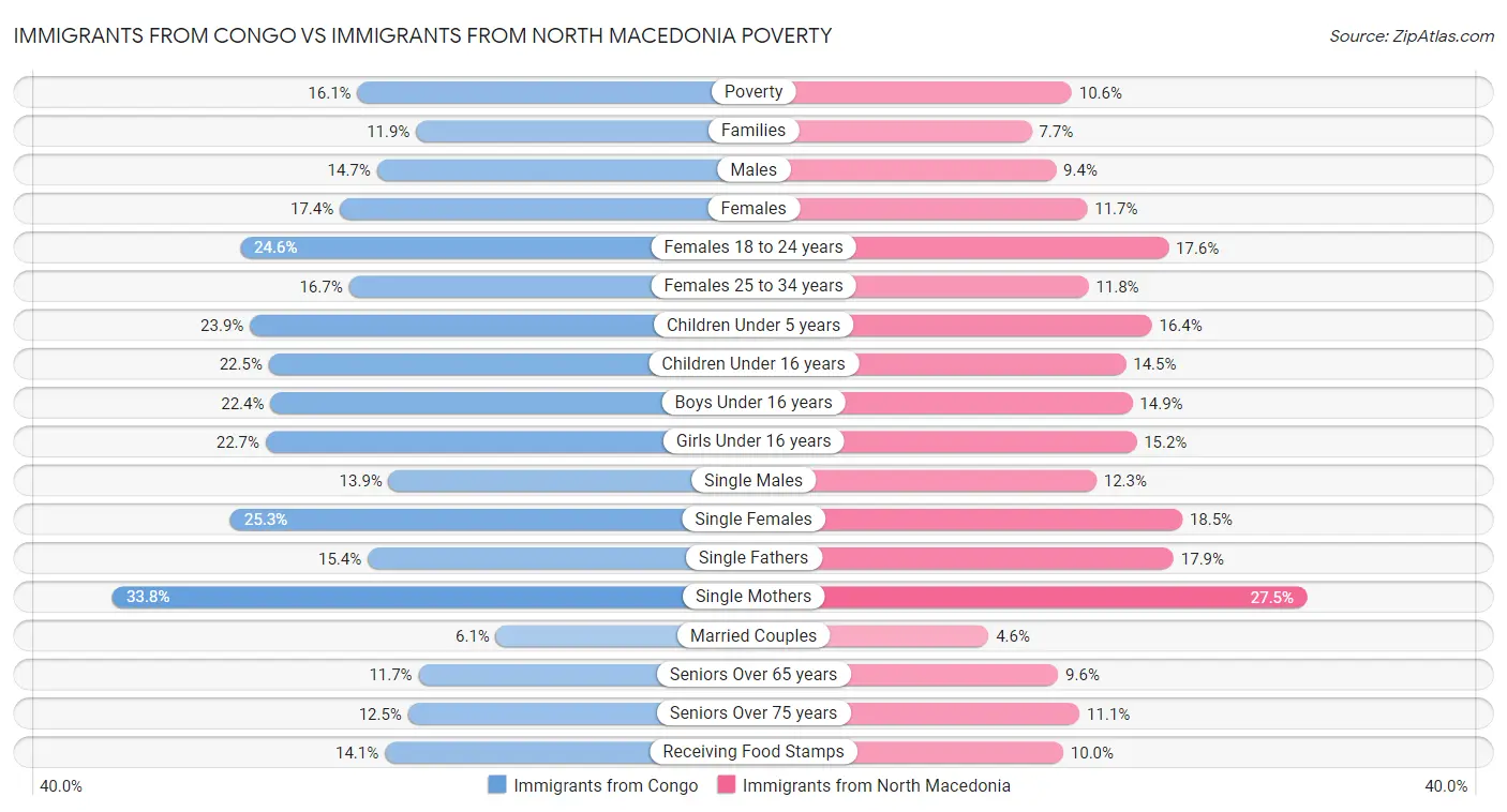 Immigrants from Congo vs Immigrants from North Macedonia Poverty