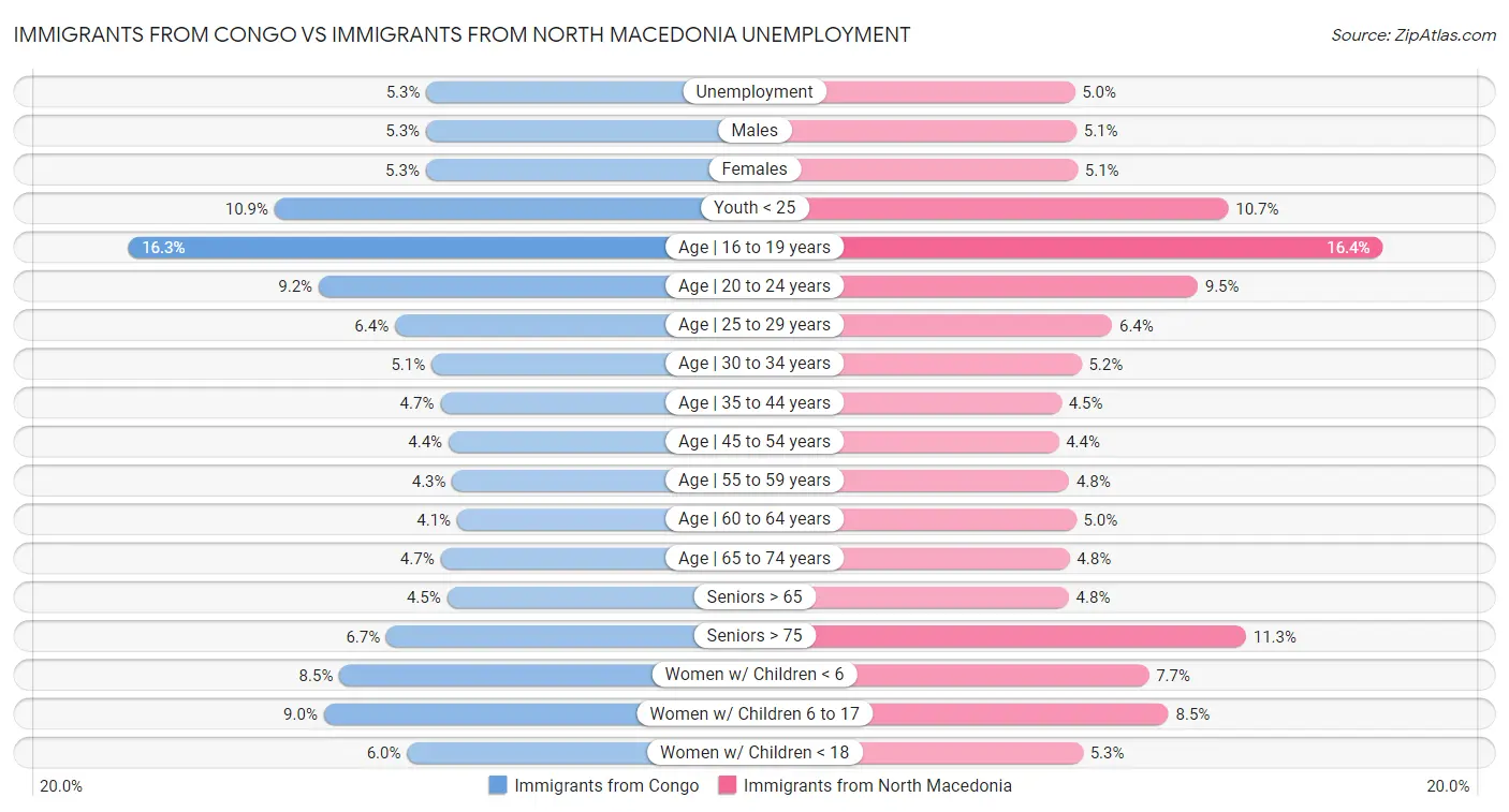 Immigrants from Congo vs Immigrants from North Macedonia Unemployment