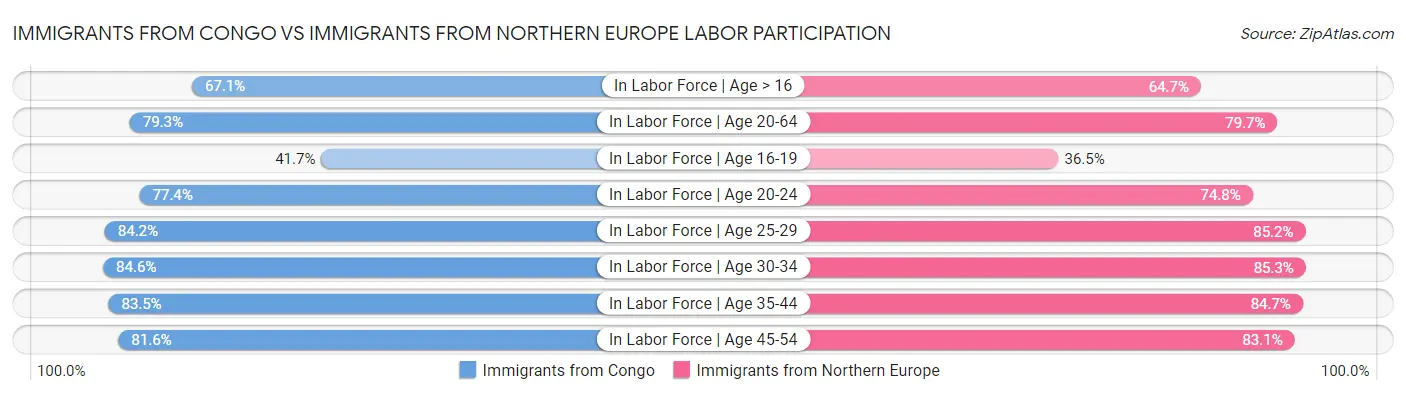Immigrants from Congo vs Immigrants from Northern Europe Labor Participation