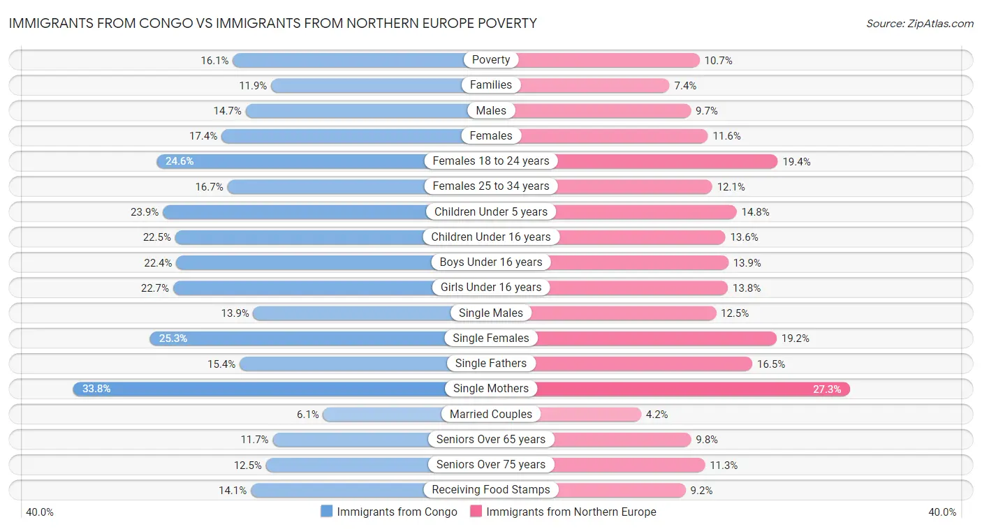Immigrants from Congo vs Immigrants from Northern Europe Poverty