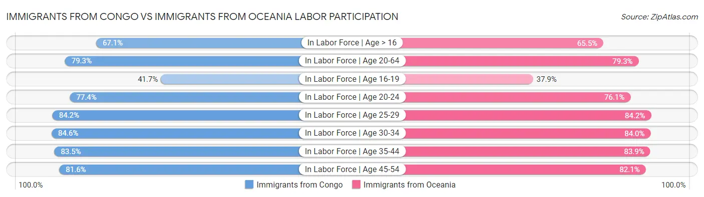 Immigrants from Congo vs Immigrants from Oceania Labor Participation