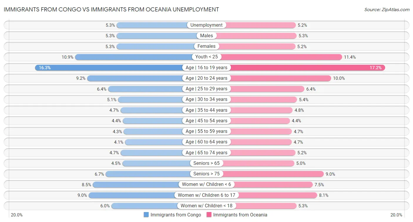 Immigrants from Congo vs Immigrants from Oceania Unemployment