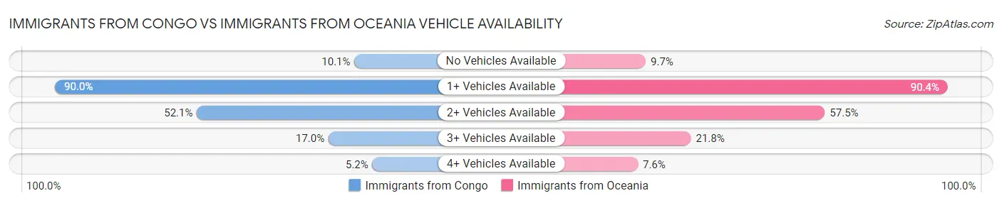 Immigrants from Congo vs Immigrants from Oceania Vehicle Availability