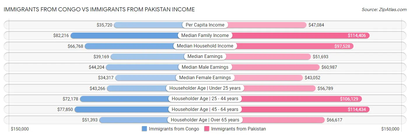 Immigrants from Congo vs Immigrants from Pakistan Income