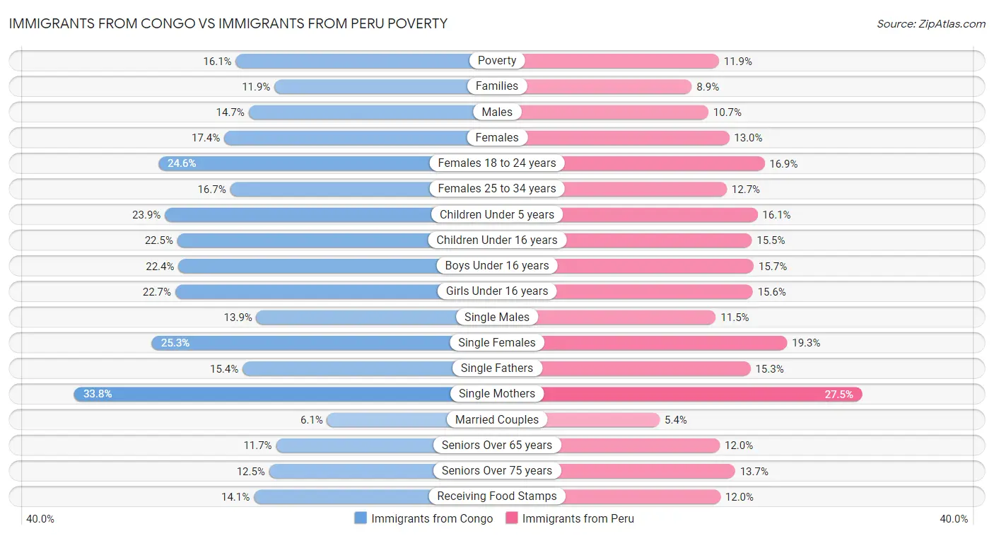Immigrants from Congo vs Immigrants from Peru Poverty