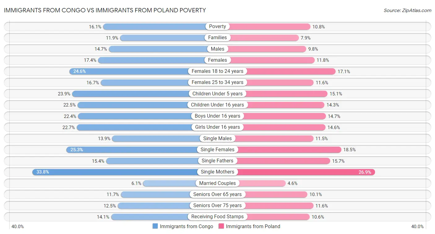 Immigrants from Congo vs Immigrants from Poland Poverty