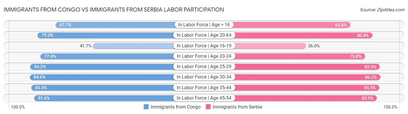 Immigrants from Congo vs Immigrants from Serbia Labor Participation