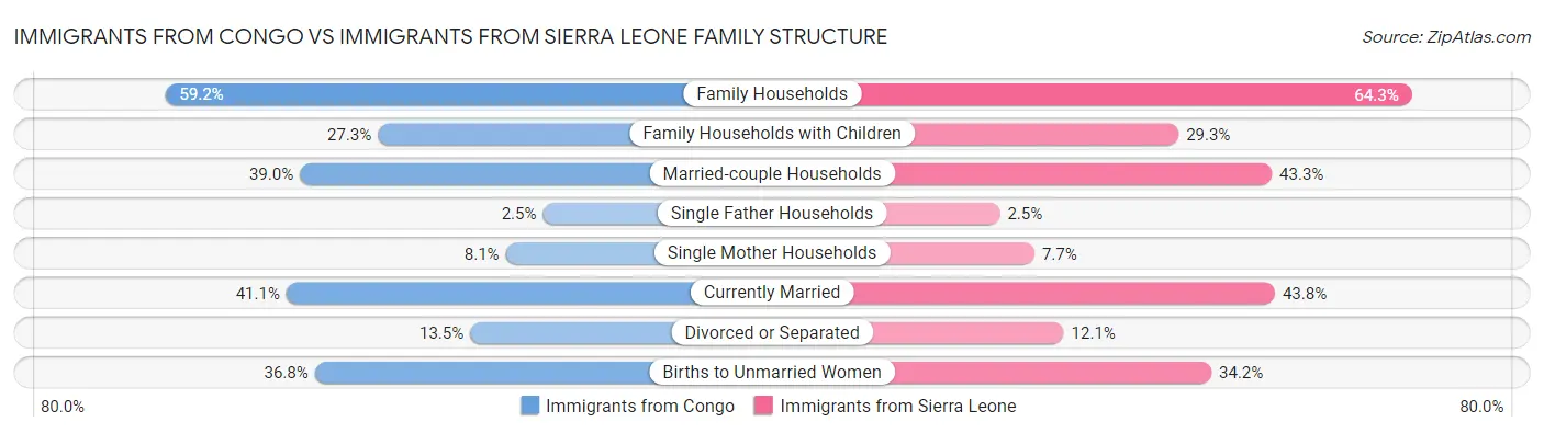 Immigrants from Congo vs Immigrants from Sierra Leone Family Structure
