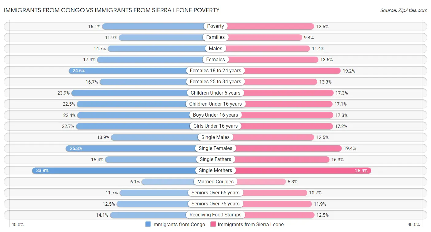 Immigrants from Congo vs Immigrants from Sierra Leone Poverty