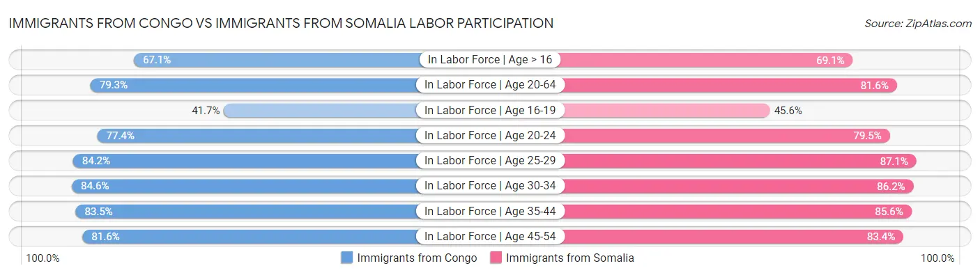 Immigrants from Congo vs Immigrants from Somalia Labor Participation