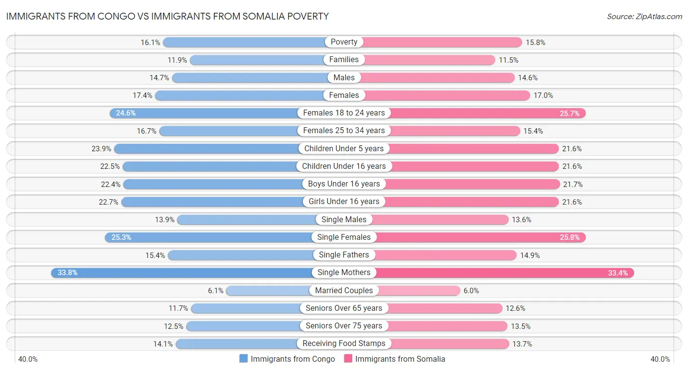 Immigrants from Congo vs Immigrants from Somalia Poverty