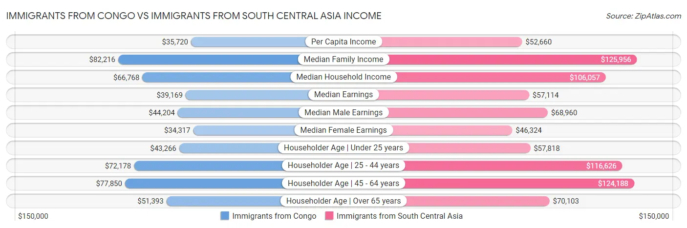 Immigrants from Congo vs Immigrants from South Central Asia Income