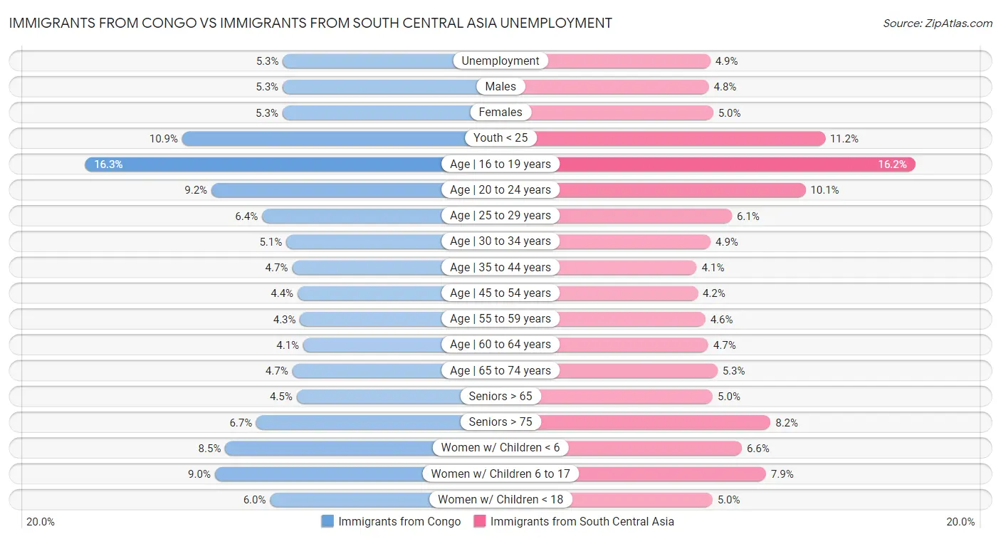 Immigrants from Congo vs Immigrants from South Central Asia Unemployment