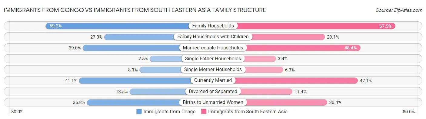 Immigrants from Congo vs Immigrants from South Eastern Asia Family Structure