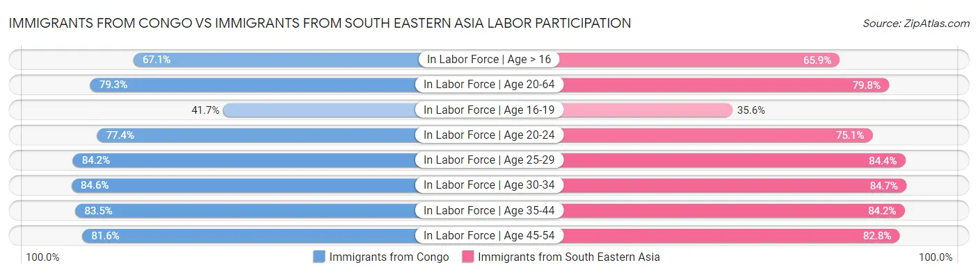 Immigrants from Congo vs Immigrants from South Eastern Asia Labor Participation